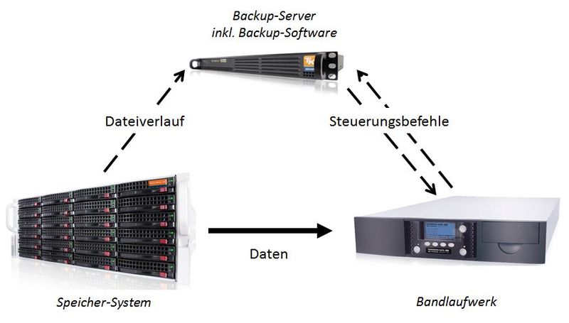 Datei:NDMP Backup Funktionsweise 20130712.png