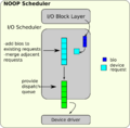 Arbeitsweise NOOP Scheduler