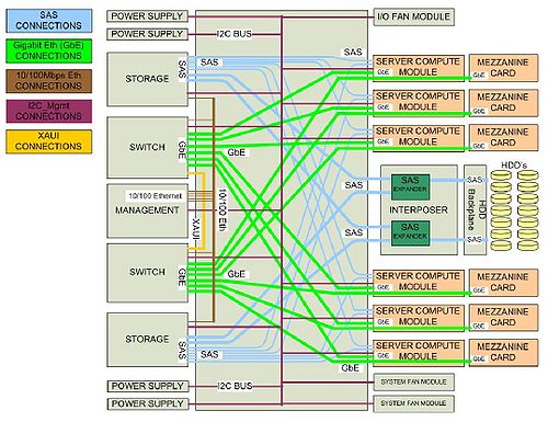 schematische Darstellung der internen Verbindungen des Intel Modular Servers