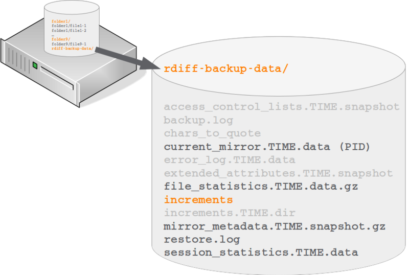 Datei:Rdiff-backup-data.png