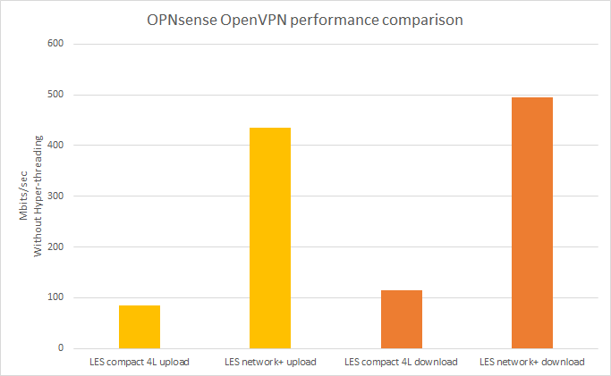 File:OPNsense-OpenVPN-performance-comparison.png