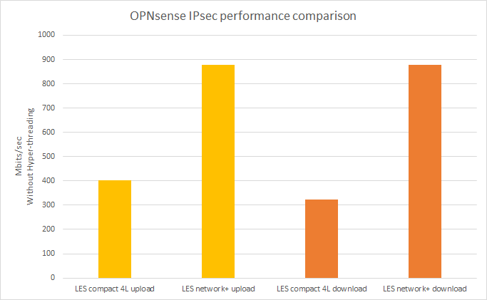File:OPNsense-IPsec-performance-comparison.png