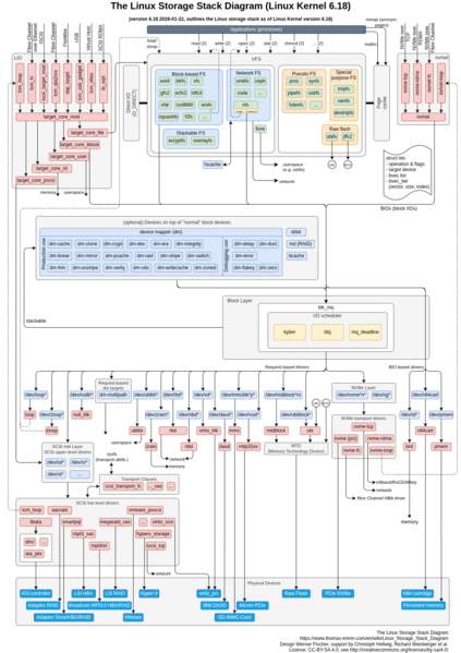 File:Linux-storage-stack-diagram v6.18.png