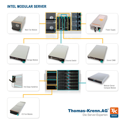 Intel Modular Server V2 - Schaubild Intel Modular Server